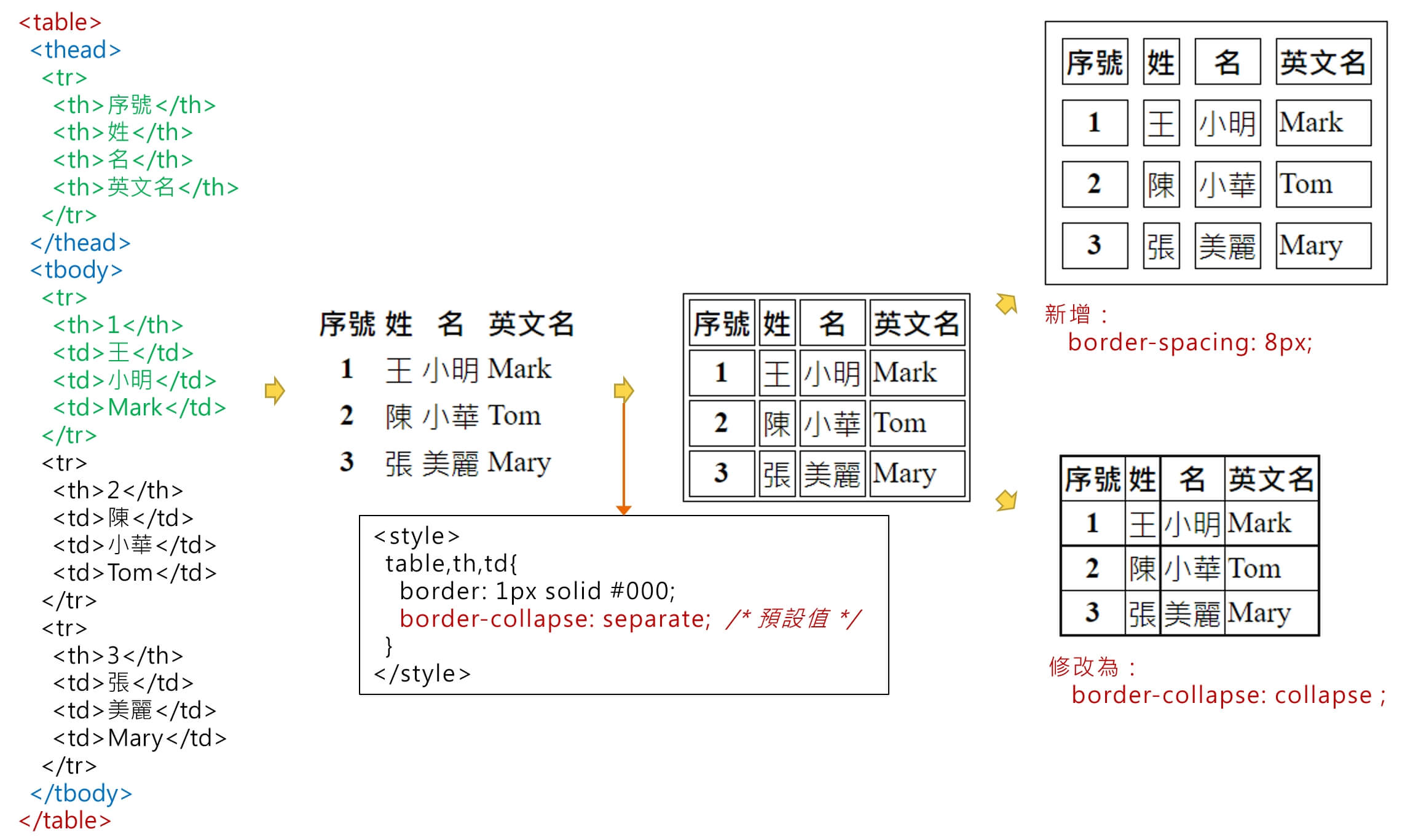 表格屬性說明
